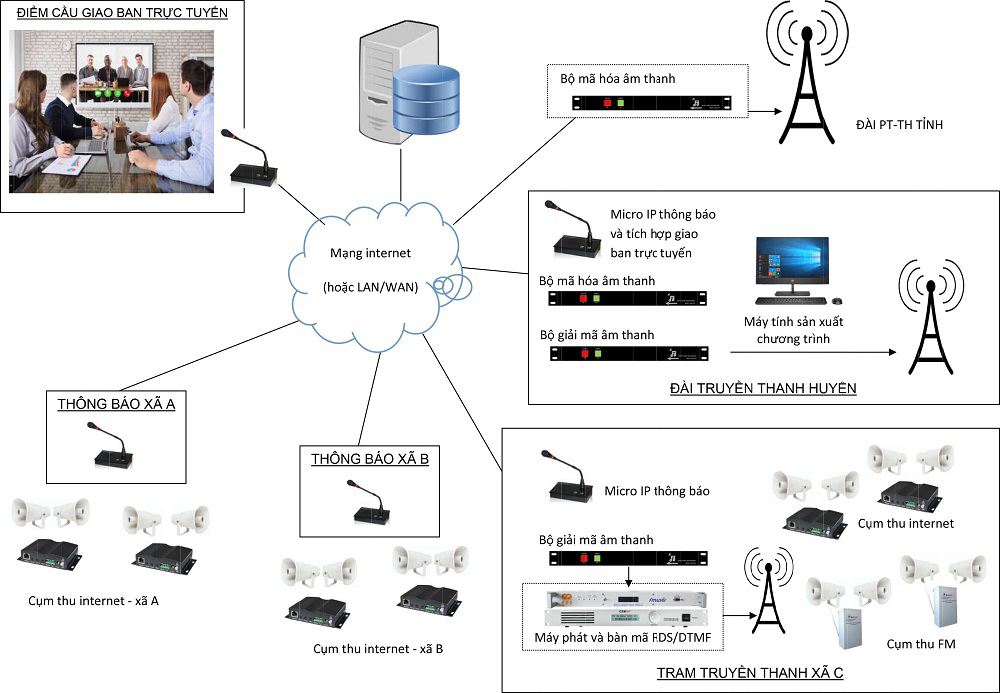 truyền thanh thông minh 3 cấp